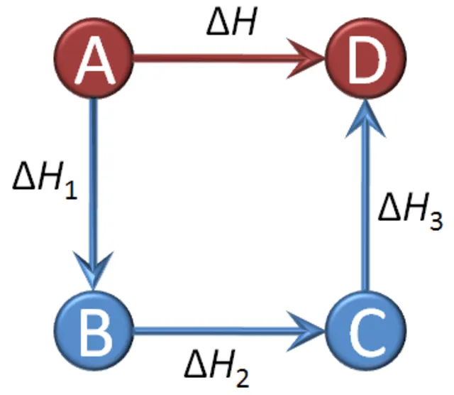 Hess's Law energy pathway diagram